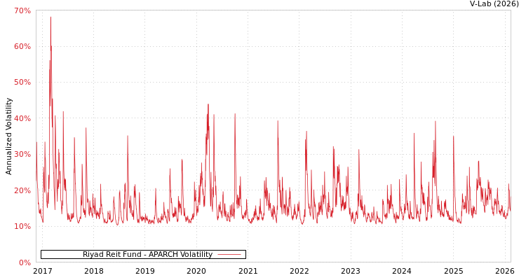 graph of Riyad Reit Fund APARCH