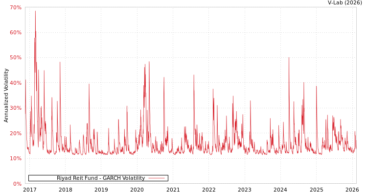 graph of Riyad Reit Fund GARCH