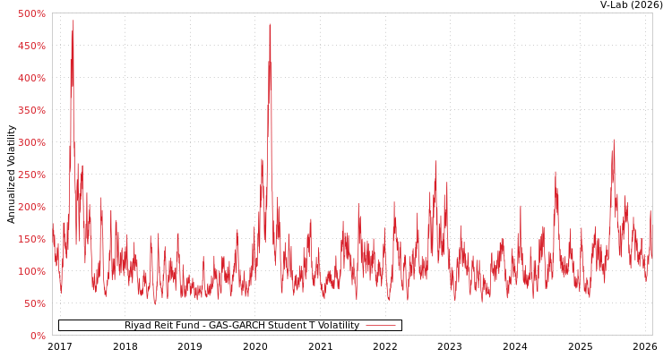 graph of Riyad Reit Fund GAS-GARCH-T