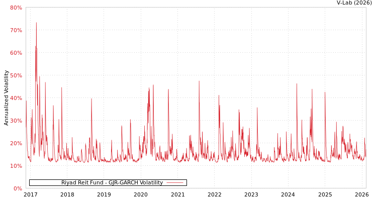 graph of Riyad Reit Fund GJR-GARCH