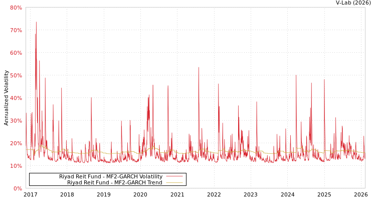 graph of Riyad Reit Fund MF2-GARCH