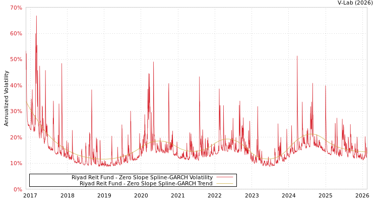 graph of Riyad Reit Fund S0GARCH