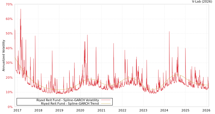 graph of Riyad Reit Fund SGARCH