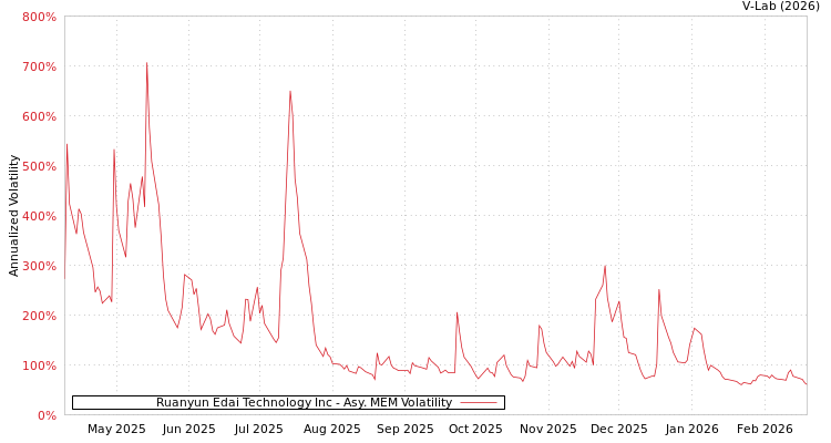 graph of Ruanyun Edai Technology Inc AMEM