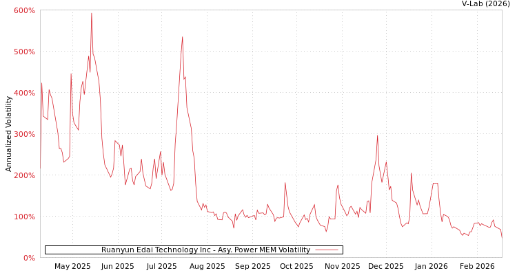 graph of Ruanyun Edai Technology Inc APMEM
