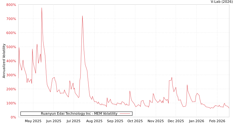 graph of Ruanyun Edai Technology Inc MEM