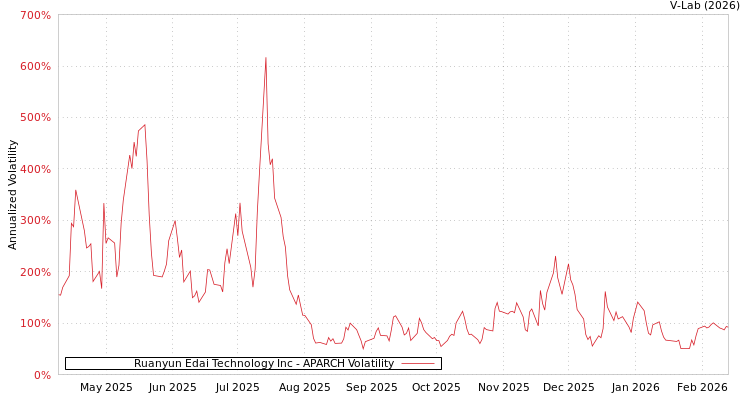 graph of Ruanyun Edai Technology Inc APARCH