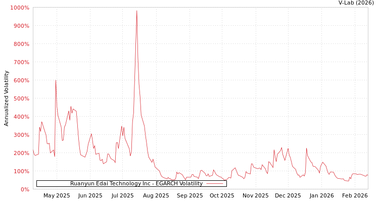 graph of Ruanyun Edai Technology Inc EGARCH