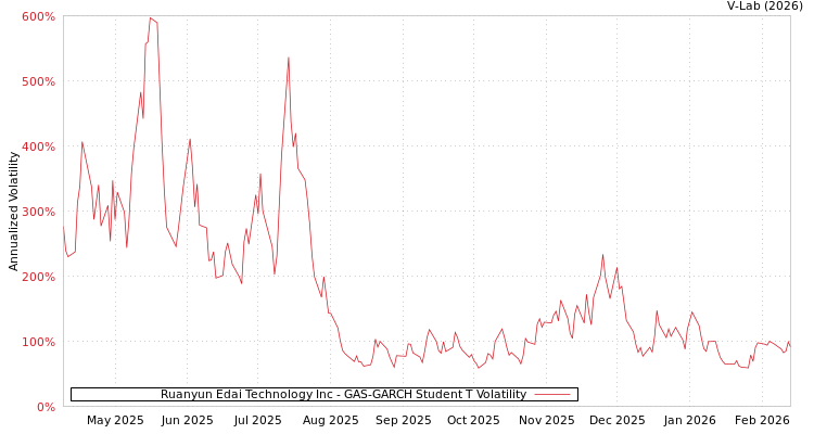 graph of Ruanyun Edai Technology Inc GAS-GARCH-T