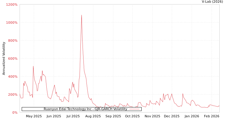 graph of Ruanyun Edai Technology Inc GJR-GARCH