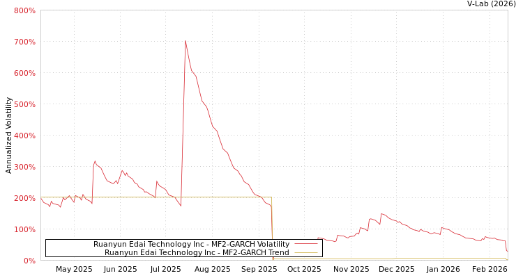 graph of Ruanyun Edai Technology Inc MF2-GARCH
