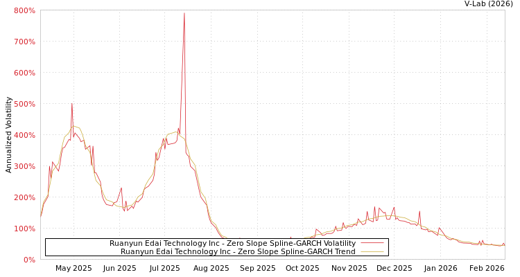 graph of Ruanyun Edai Technology Inc S0GARCH