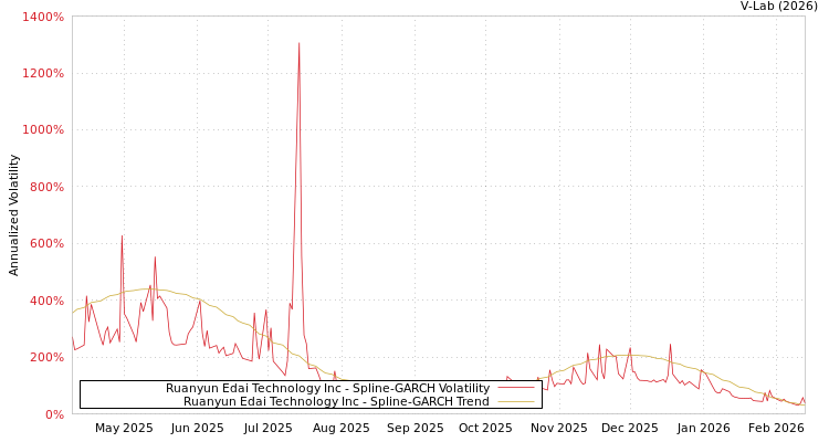 graph of Ruanyun Edai Technology Inc SGARCH