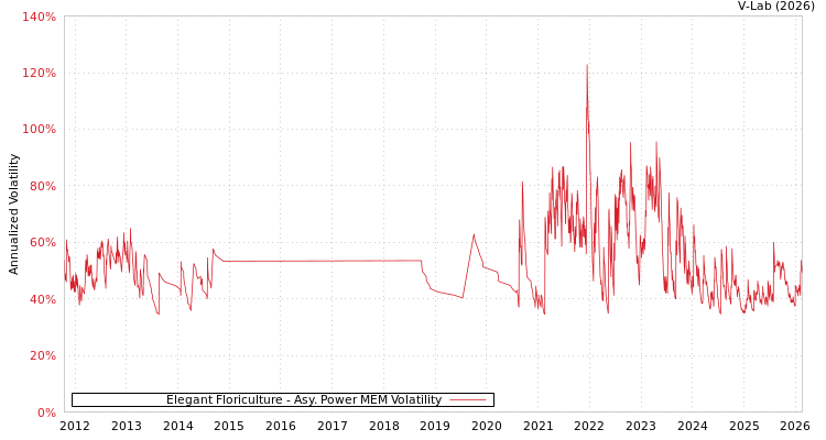 graph of Elegant Floriculture APMEM