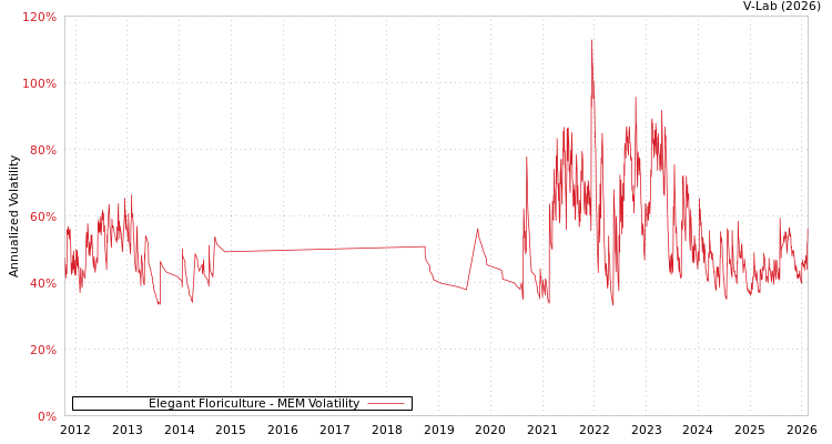 graph of Elegant Floriculture MEM