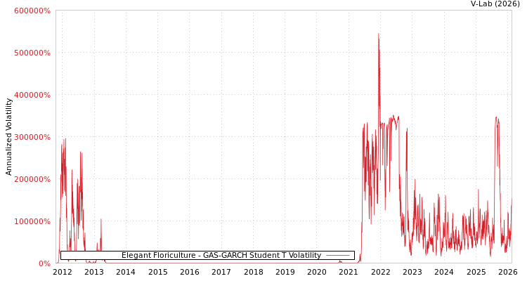 graph of Elegant Floriculture GAS-GARCH-T