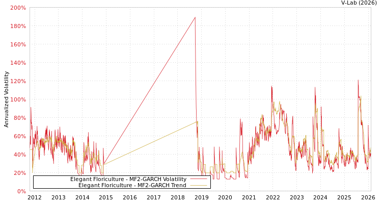 graph of Elegant Floriculture MF2-GARCH