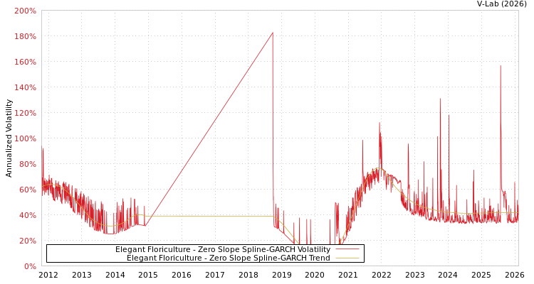 graph of Elegant Floriculture S0GARCH