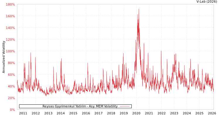 graph of Reysas Gyyrimenkul Yatirim AMEM