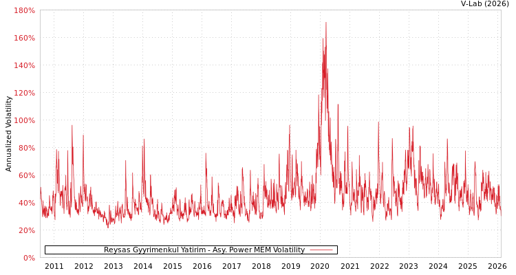 graph of Reysas Gyyrimenkul Yatirim APMEM