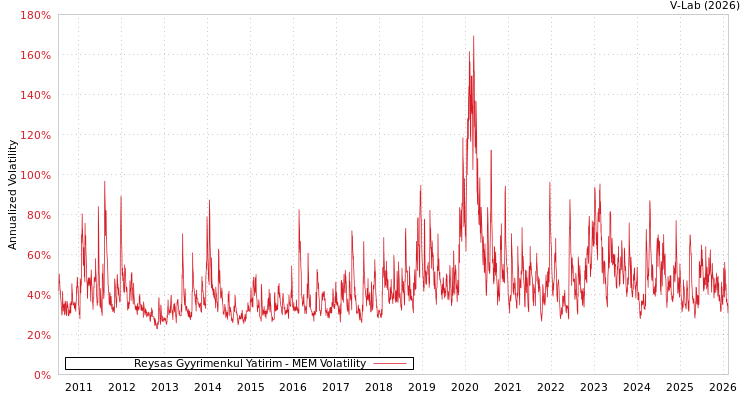 graph of Reysas Gyyrimenkul Yatirim MEM