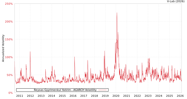 graph of Reysas Gyyrimenkul Yatirim AGARCH