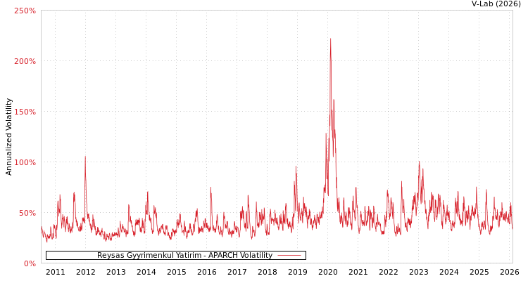 graph of Reysas Gyyrimenkul Yatirim APARCH