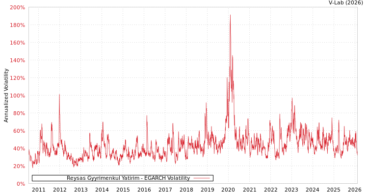 graph of Reysas Gyyrimenkul Yatirim EGARCH
