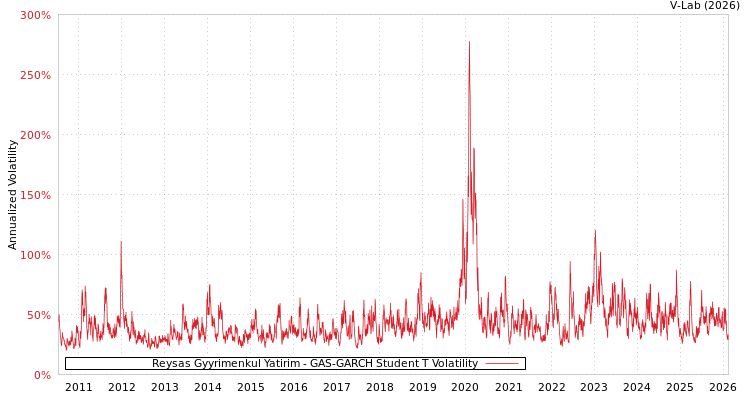 graph of Reysas Gyyrimenkul Yatirim GAS-GARCH-T