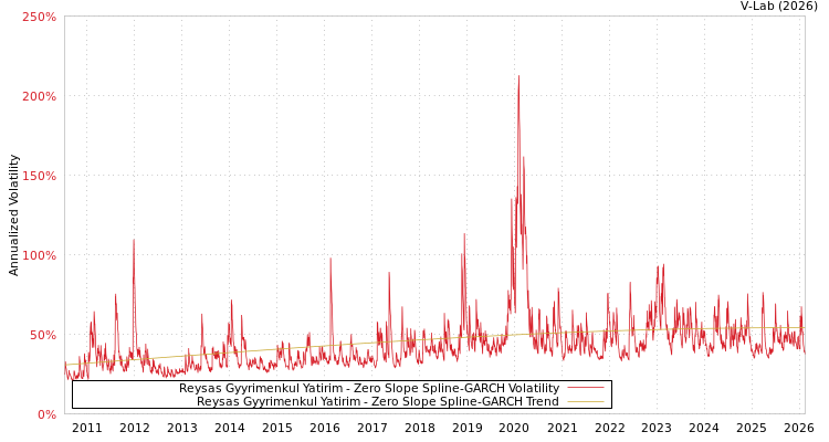 graph of Reysas Gyyrimenkul Yatirim S0GARCH
