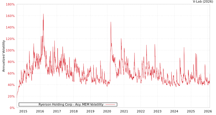 graph of Ryerson Holding Corp AMEM