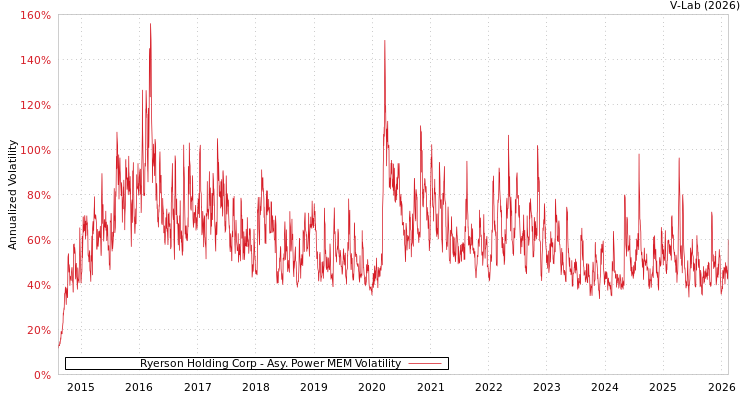 graph of Ryerson Holding Corp APMEM