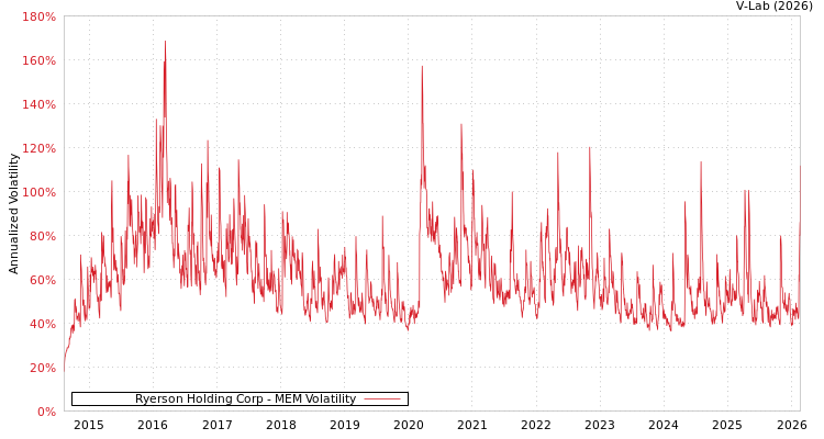 graph of Ryerson Holding Corp MEM