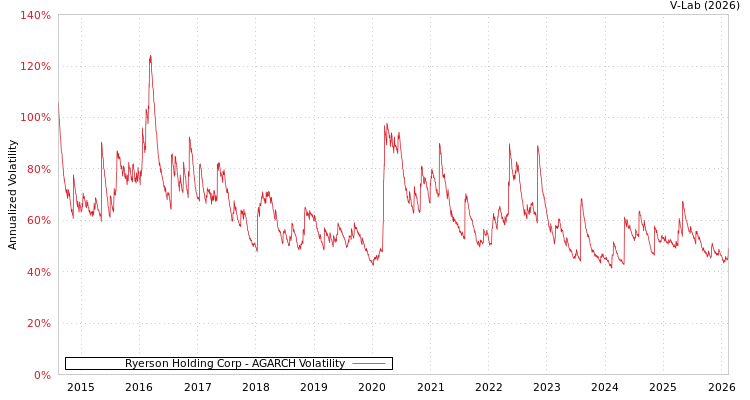 graph of Ryerson Holding Corp AGARCH