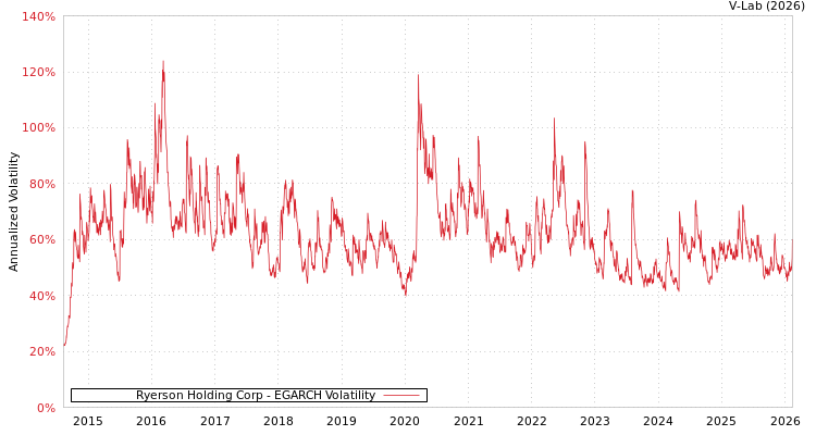 graph of Ryerson Holding Corp EGARCH