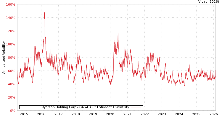 graph of Ryerson Holding Corp GAS-GARCH-T