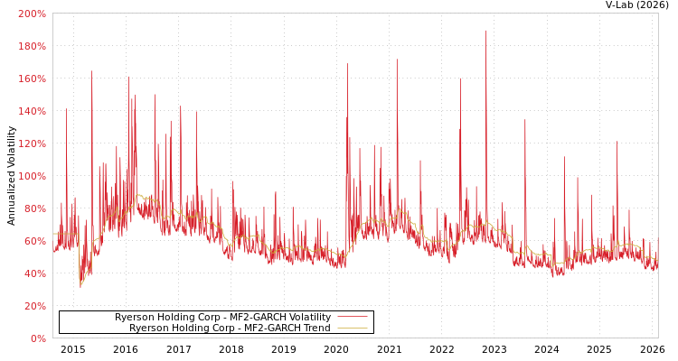 graph of Ryerson Holding Corp MF2-GARCH