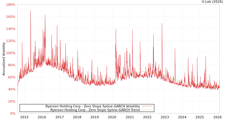graph of Ryerson Holding Corp S0GARCH