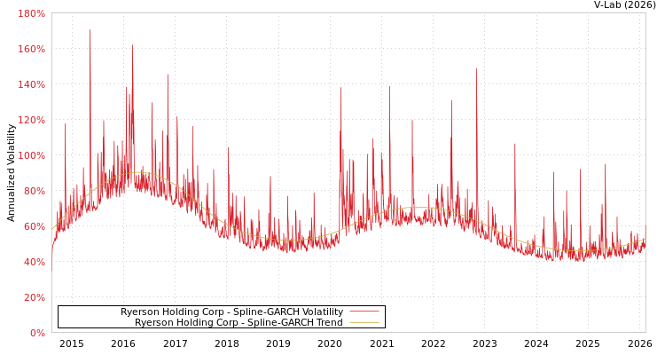 graph of Ryerson Holding Corp SGARCH