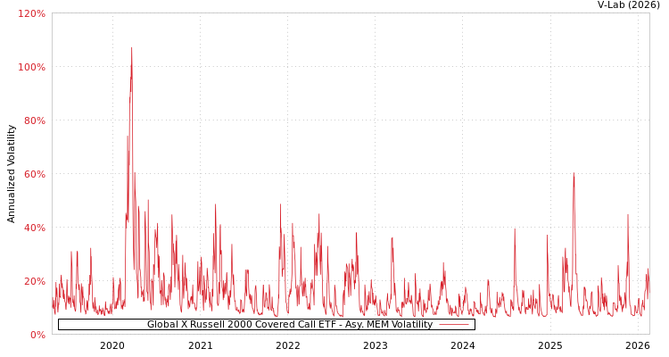 graph of Global X Russell 2000 Covered Call ETF AMEM