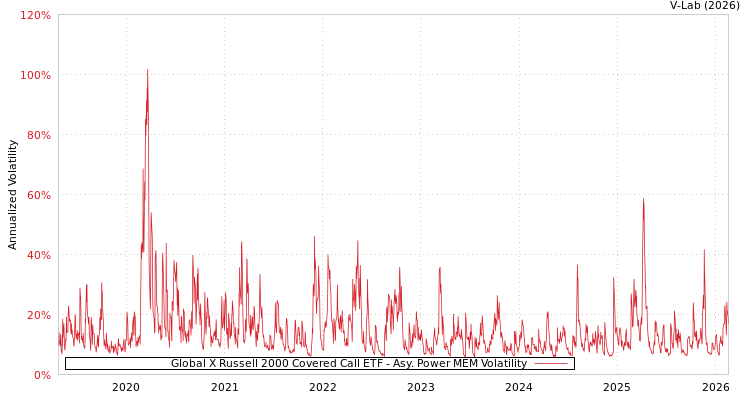 graph of Global X Russell 2000 Covered Call ETF APMEM