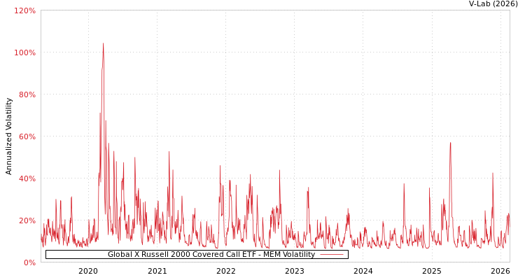 graph of Global X Russell 2000 Covered Call ETF MEM