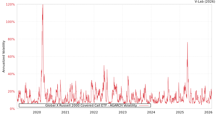 graph of Global X Russell 2000 Covered Call ETF AGARCH