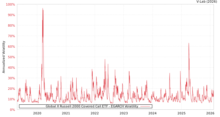 graph of Global X Russell 2000 Covered Call ETF EGARCH