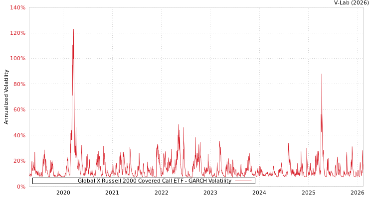graph of Global X Russell 2000 Covered Call ETF GARCH