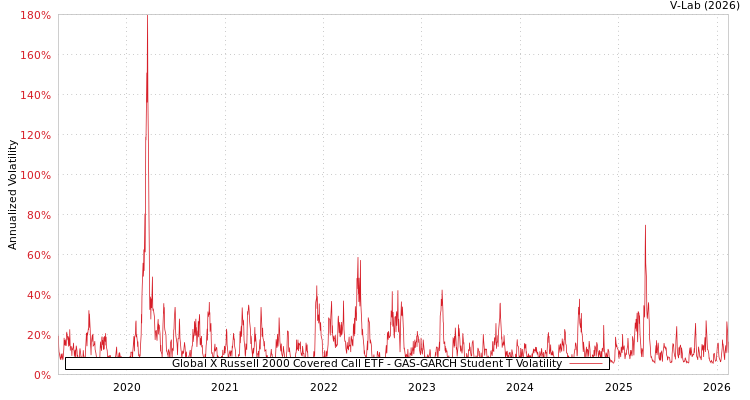graph of Global X Russell 2000 Covered Call ETF GAS-GARCH-T