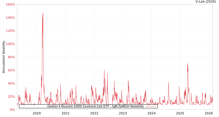 graph of Global X Russell 2000 Covered Call ETF GJR-GARCH