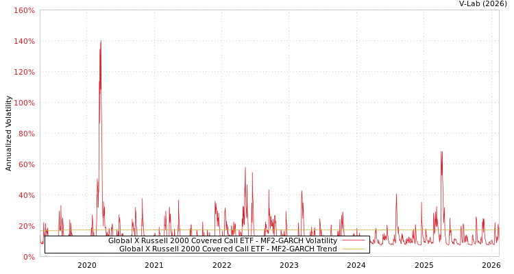graph of Global X Russell 2000 Covered Call ETF MF2-GARCH