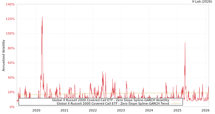 graph of Global X Russell 2000 Covered Call ETF S0GARCH