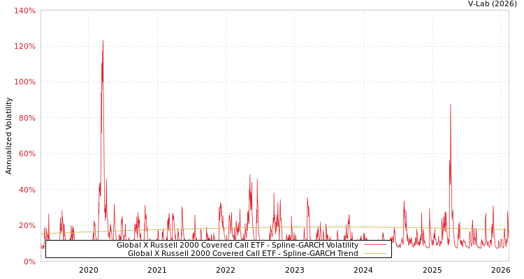 graph of Global X Russell 2000 Covered Call ETF SGARCH